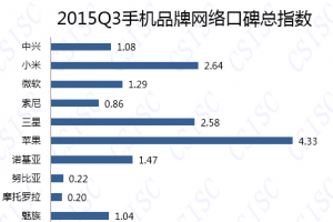 2015三季度中国手机品牌口碑排名 苹果遥遥领先